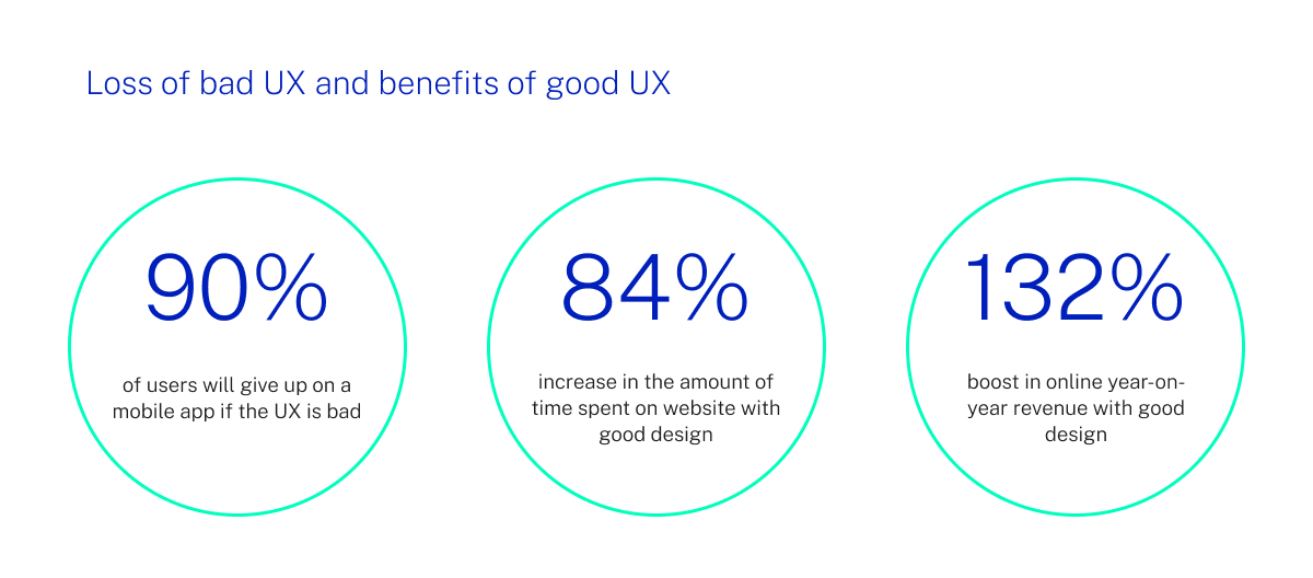 Some stats describing the losses caused by bad UX and the benefits of good UX