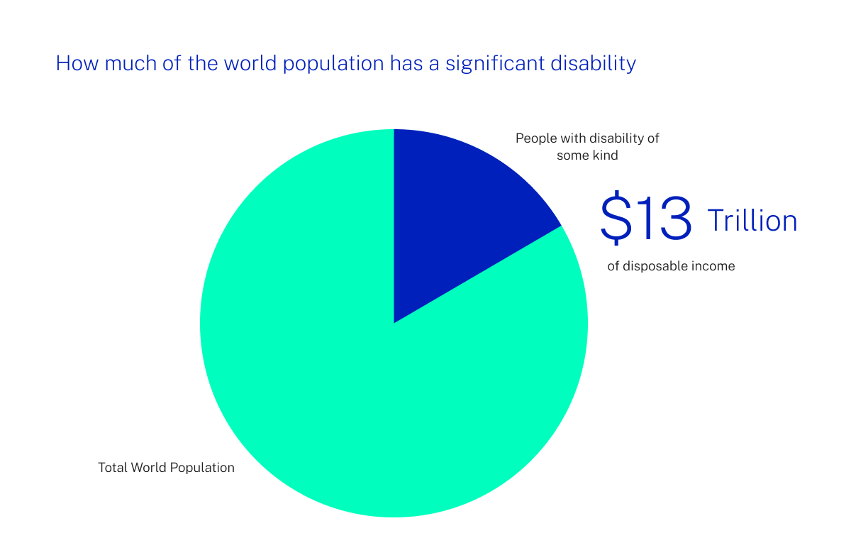 A graph showing the portion of the global population with a disability and their disposable income