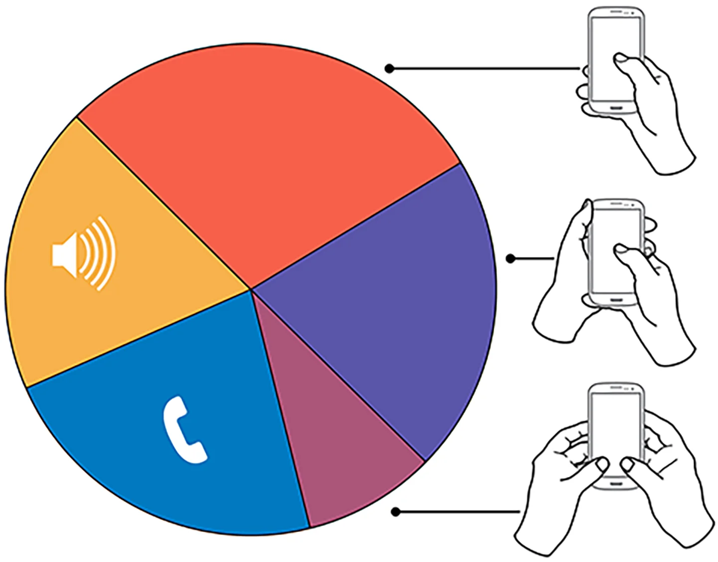 A pie chart displaying how common different hand positions are when holding a mobile phone