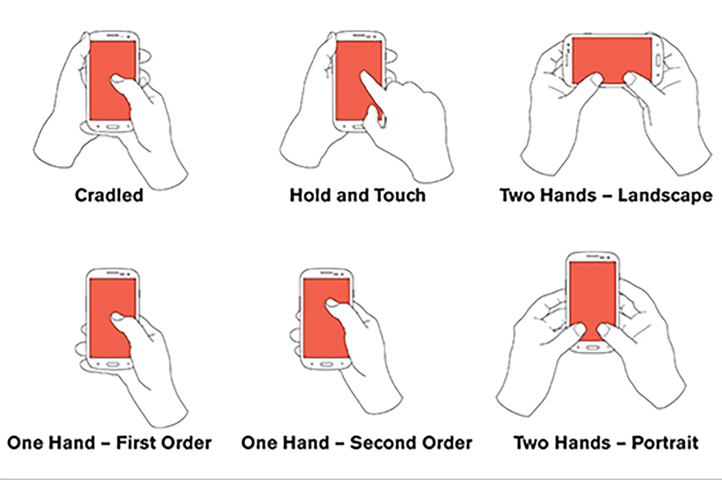 A graphic showing the most common hand positions for mobile phone usage