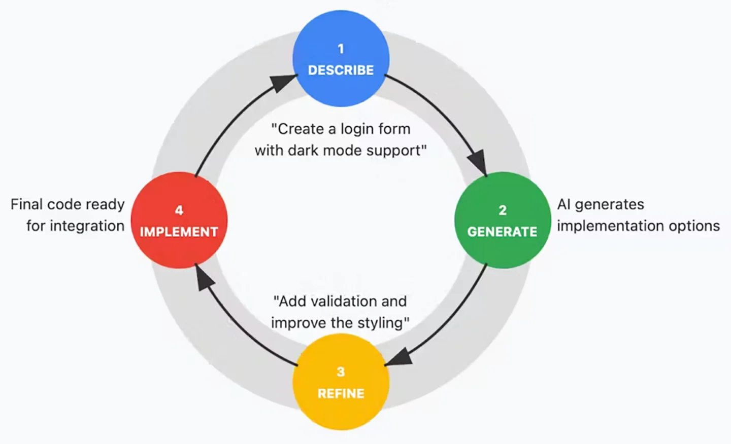A diagram showing a typical vibe coding workflow