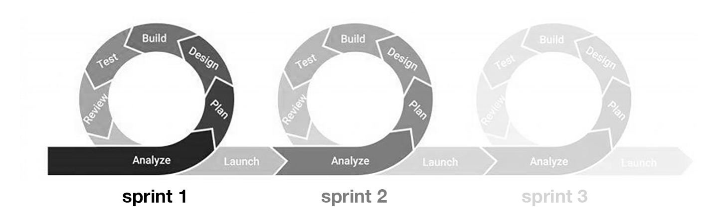 a graphic demonstrating the circular nature of agile methodology