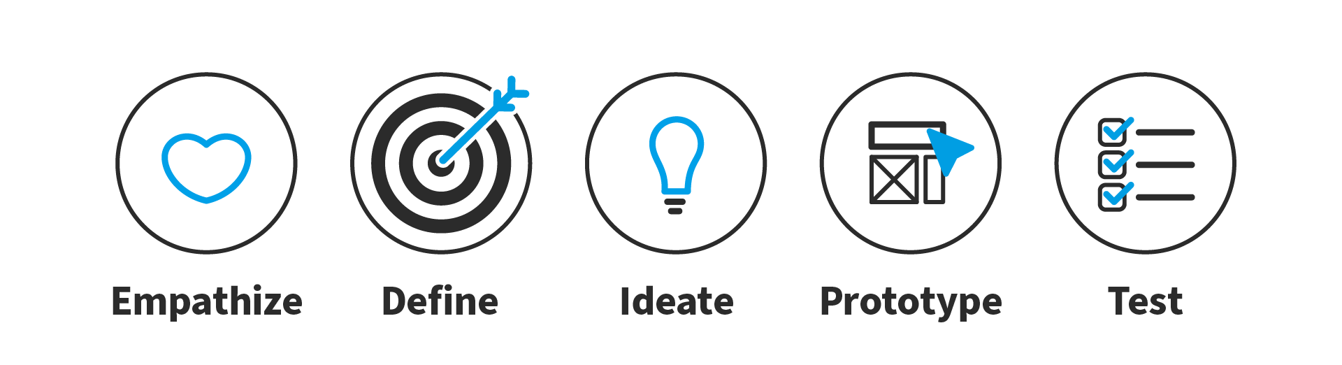 A diagram explaining the different phases of design thinking